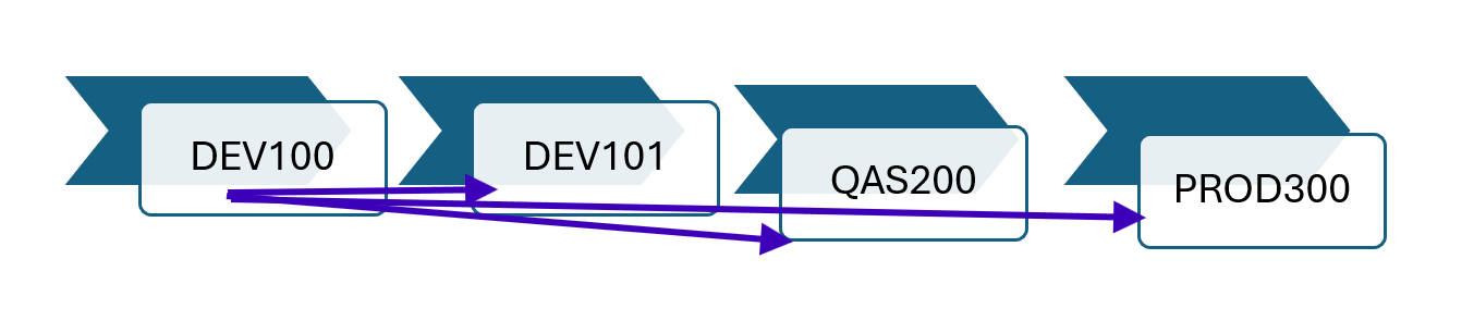 Dev100 What is SAP Landscape – ECC and S4Hana - AarutechBlog